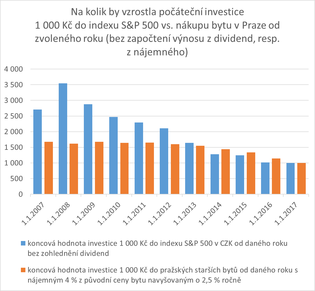 Srovnání výnosnosti investice do indexu S&P 500 a do koupě bytu v Praze bez hypotéky.