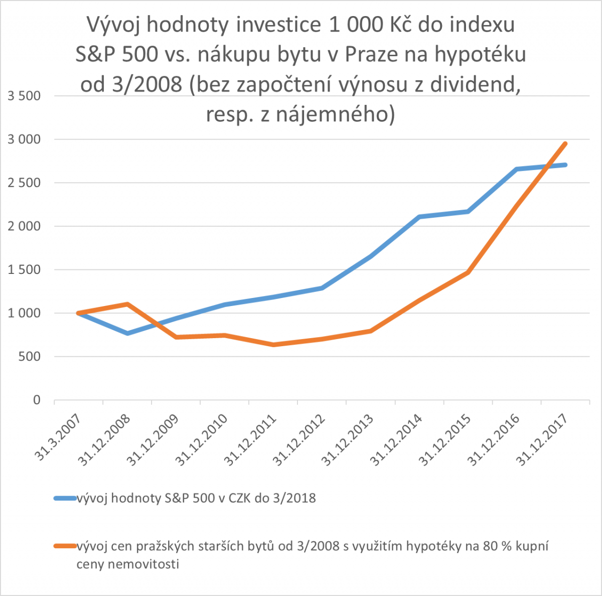 Srovnání vývoje investice do indexu S&P 500 a do koupě bytu v Praze na hypotéku od roku 2008.