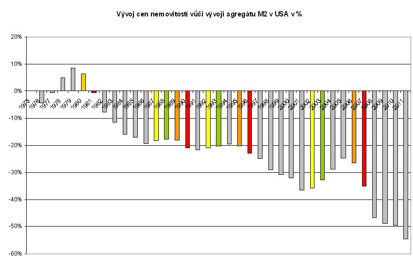 Poměr cen nemovitostí ku M2 v USA