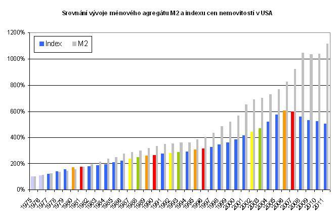 Srovnání vývoje M2 a cen nemovitostí v USA