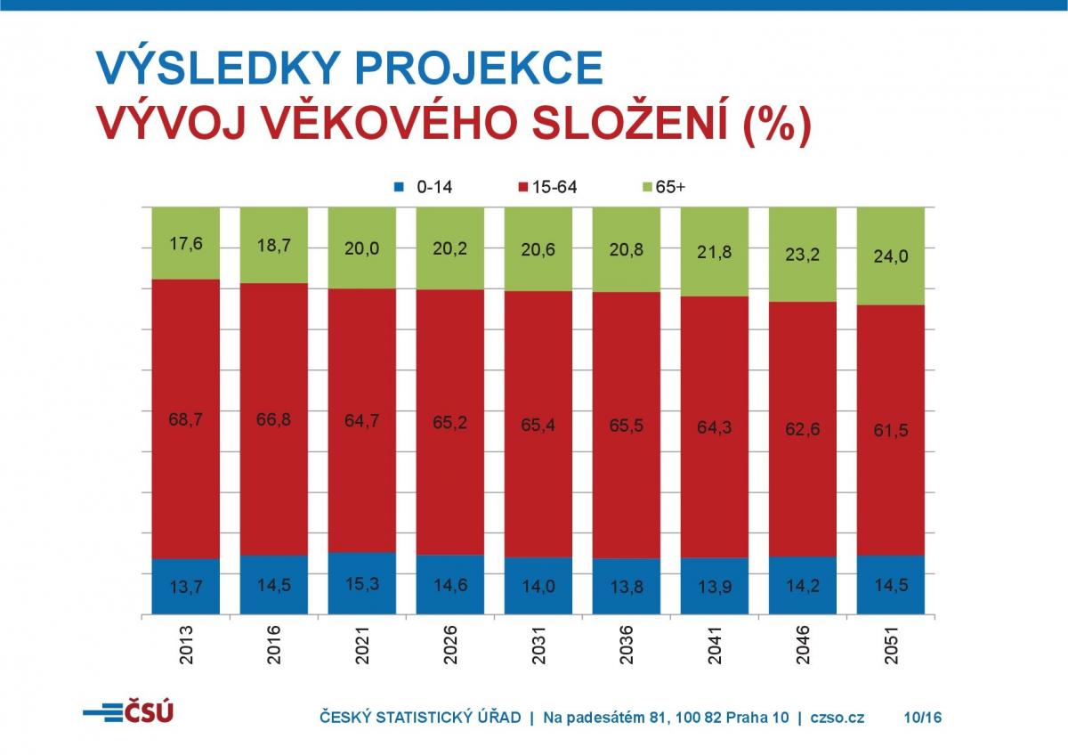 Ceny nemovitostí v Praze - demografický vývoj