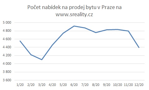 Počet inzrátů na prodej bytů v Praze na www.sreality.cz v roce 2020