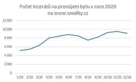 Počet inzerátů na pronájem v Praze na www.sreality.cz v roce 2020