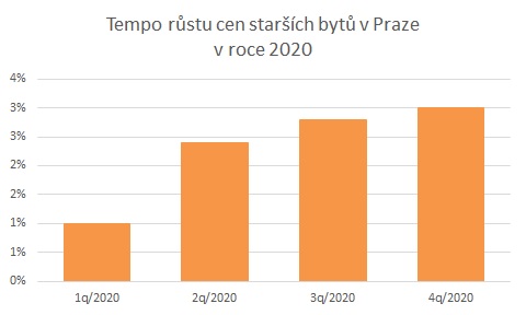 Tenpo růstu cen starších bytů v Praze v roce 2020
